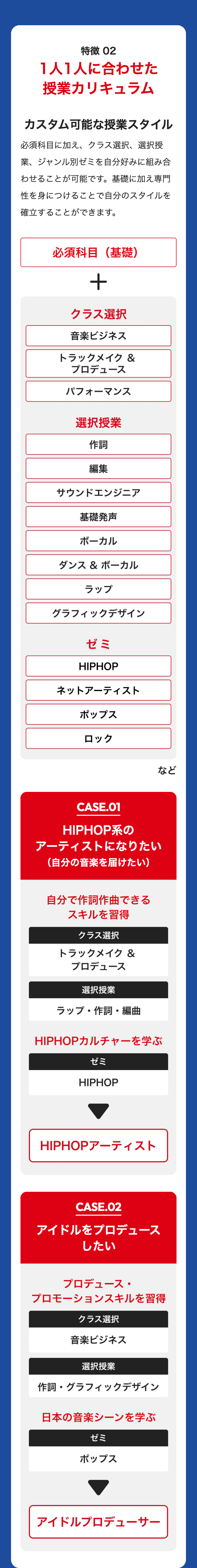 特徴 02
1人1人に合わせた
授業カリキュラム
カスタム可能な授業スタイル
必須科目に加え、クラス選択、選択授
業、ジャンル別ゼミを自分好みに組み合
わせることが可能です。 基礎に加え専門
性を身につけることで自分のスタイルを
確立することができます。
必須科目 (基礎)
+
クラス選択
音楽ビジネス
トラックメイク &
プロデュース
パフォーマンス
選択授業
作詞
編集
サウンドエンジニア
基礎発声
ボーカル
ダンス&ボーカル
ラップ
グラフィックデザイン
ゼミ
HIPHOP
ネットアーティスト
ポップス
ロック
CASE.01
HIPHOP系の
アーティストになりたい
(自分の音楽を届けたい)
自分で作詞作曲できる
スキルを習得
クラス選択
トラックメイク &
プロデュース
選択授業
ラップ・作詞・編曲
HIPHOPカルチャーを学ぶ
ゼミ
HIPHOP
HIPHOPアーティスト
など
CASE.02
アイドルをプロデュース
したい
プロデュース・
プロモーションスキルを習得
クラス選択
音楽ビジネス
選択授業
作詞・グラフィックデザイン
日本の音楽シーンを学ぶ
ゼミ
ポップス
アイドルプロデューサー